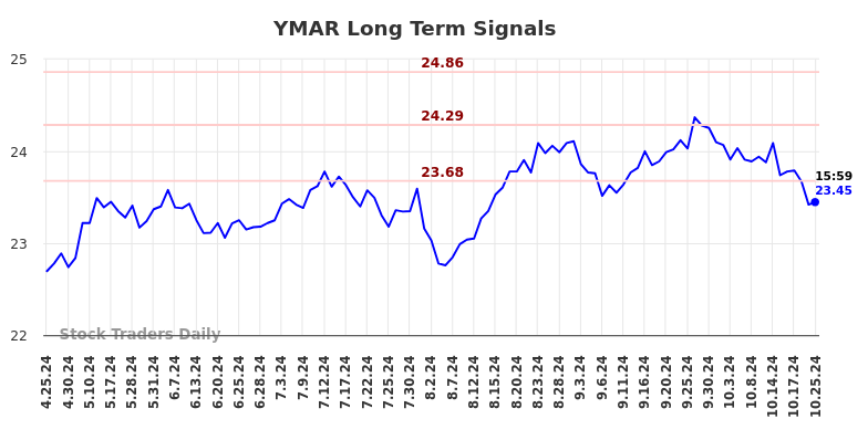 YMAR Long Term Analysis for October 26 2024