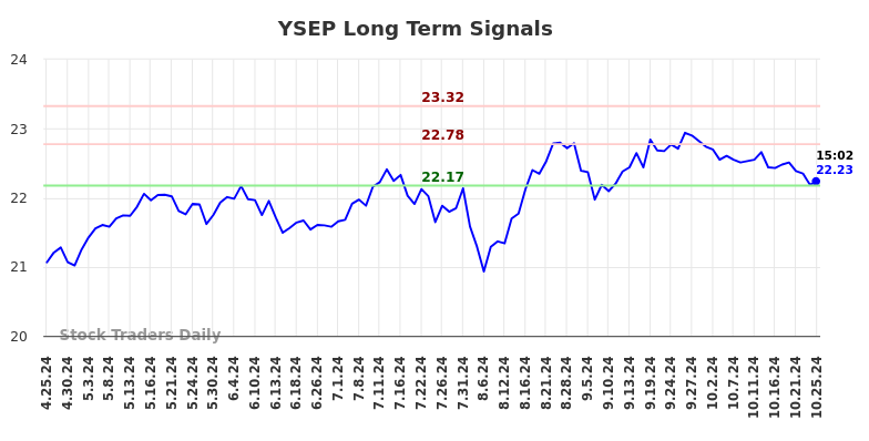 YSEP Long Term Analysis for October 26 2024