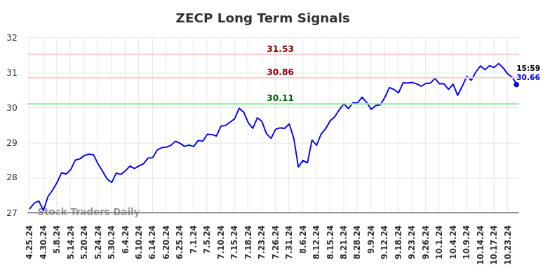 ZECP Long Term Analysis for October 26 2024