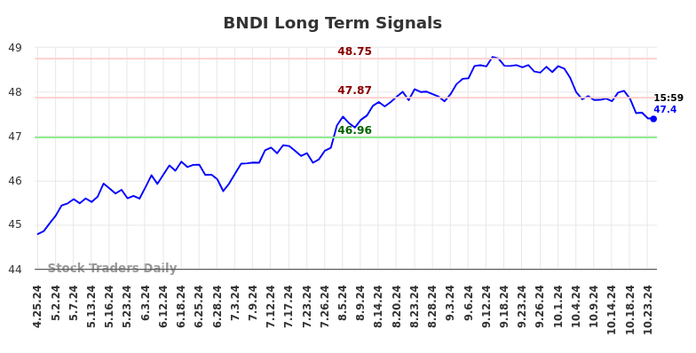 BNDI Long Term Analysis for October 26 2024