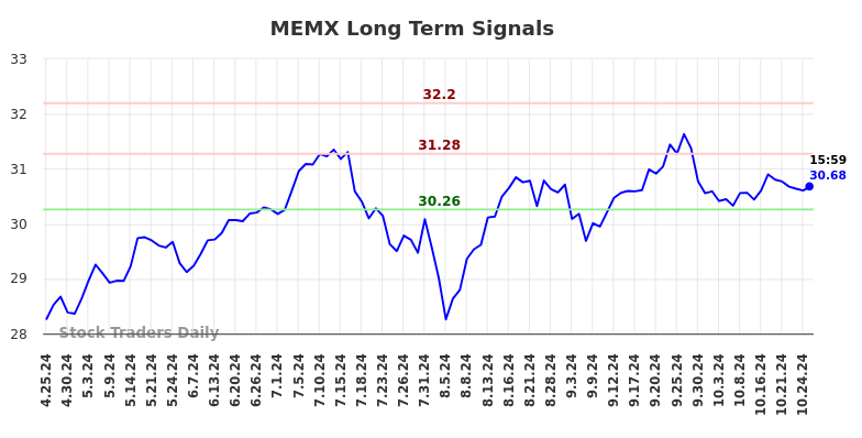 MEMX Long Term Analysis for October 26 2024