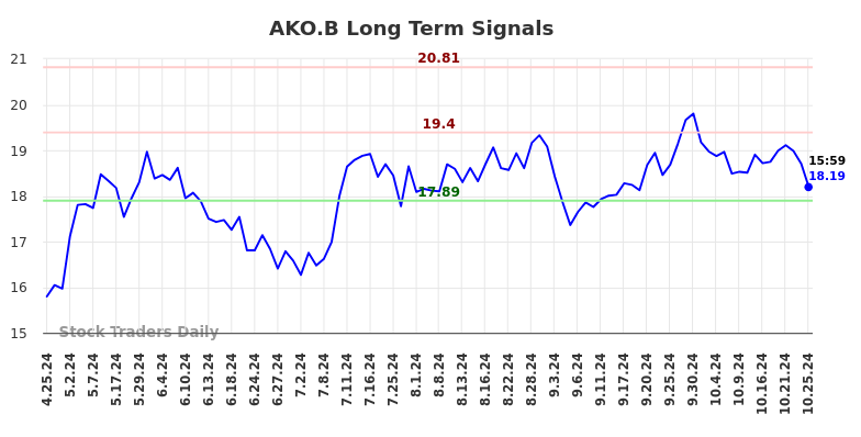 AKO.B Long Term Analysis for October 26 2024