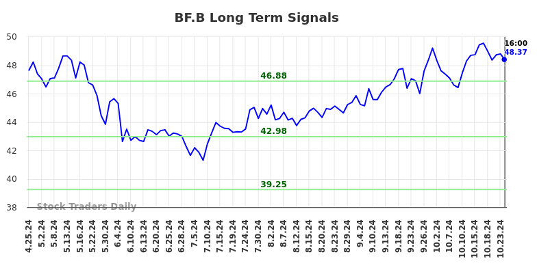 BF.B Long Term Analysis for October 26 2024