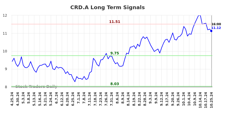 CRD.A Long Term Analysis for October 26 2024