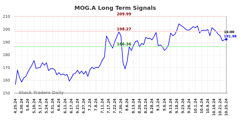 MOG.A Long Term Analysis for October 26 2024 MOG.A Long Term Analysis for October 26 2024