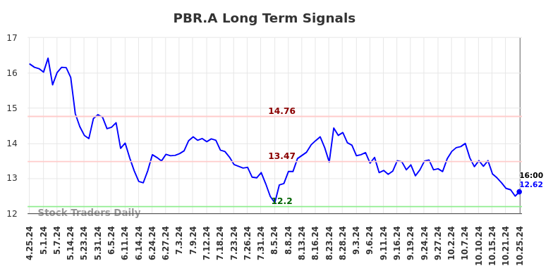 PBR.A Long Term Analysis for October 26 2024