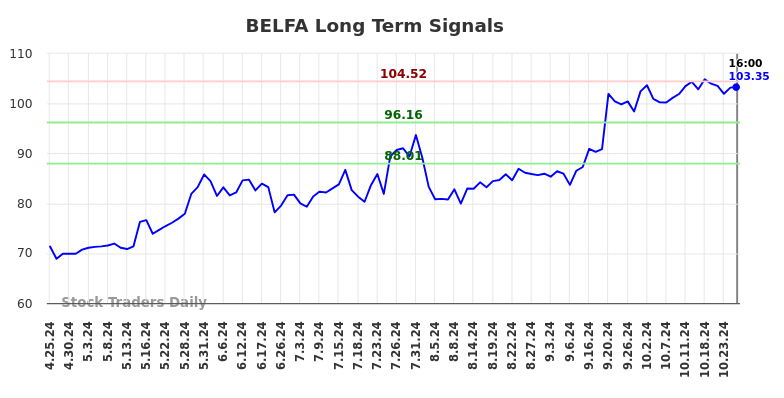 BELFA Long Term Analysis for October 26 2024