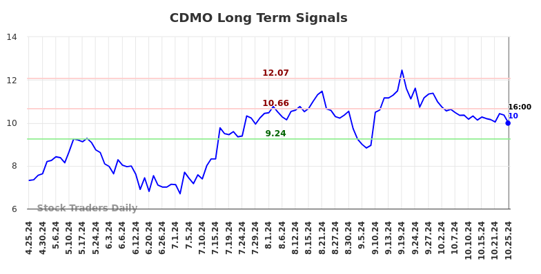 CDMO Long Term Analysis for October 26 2024