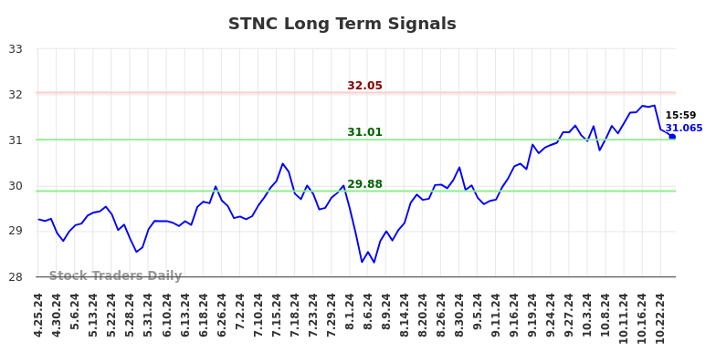 STNC Long Term Analysis for October 26 2024