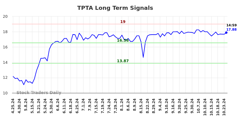 TPTA Long Term Analysis for October 26 2024