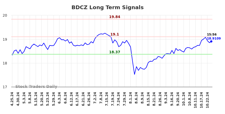 BDCZ Long Term Analysis for October 26 2024