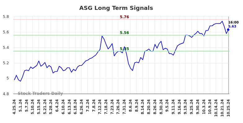 ASG Long Term Analysis for October 26 2024