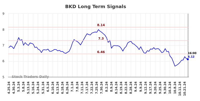 BKD Long Term Analysis for October 26 2024