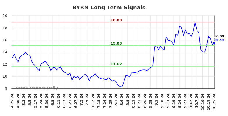 BYRN Long Term Analysis for October 26 2024