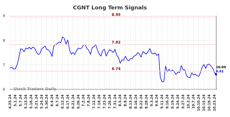 CGNT Long Term Analysis for October 26 2024