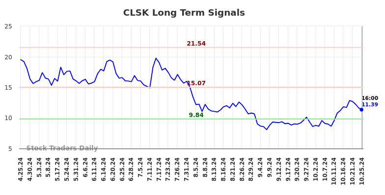 CLSK Long Term Analysis for October 26 2024