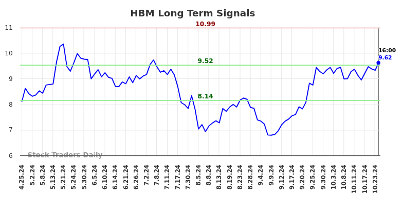 HBM Long Term Analysis for October 26 2024