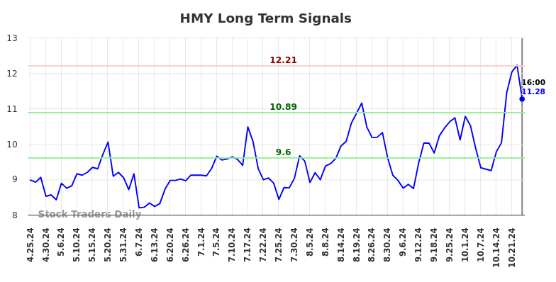 HMY Long Term Analysis for October 26 2024