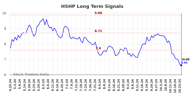 HSHP Long Term Analysis for October 26 2024