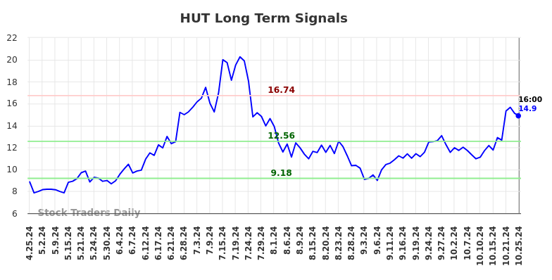 HUT Long Term Analysis for October 26 2024