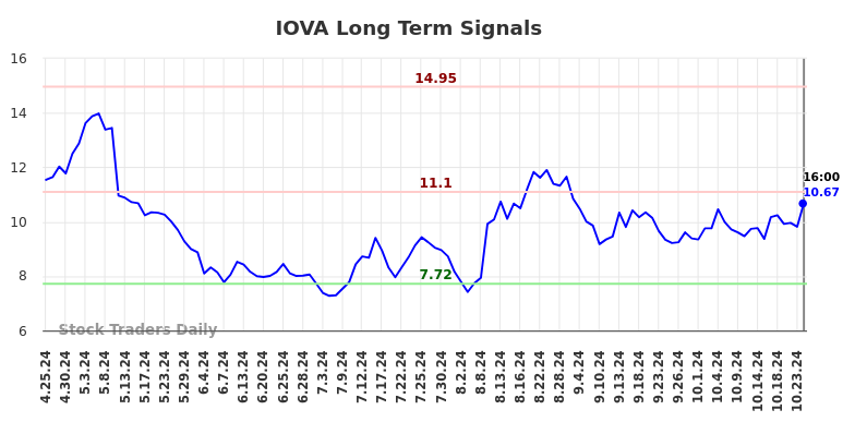 IOVA Long Term Analysis for October 26 2024