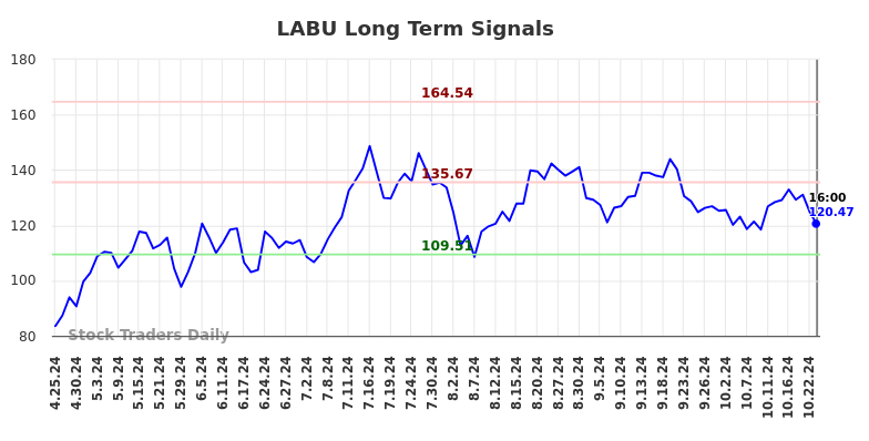 LABU Long Term Analysis for October 26 2024