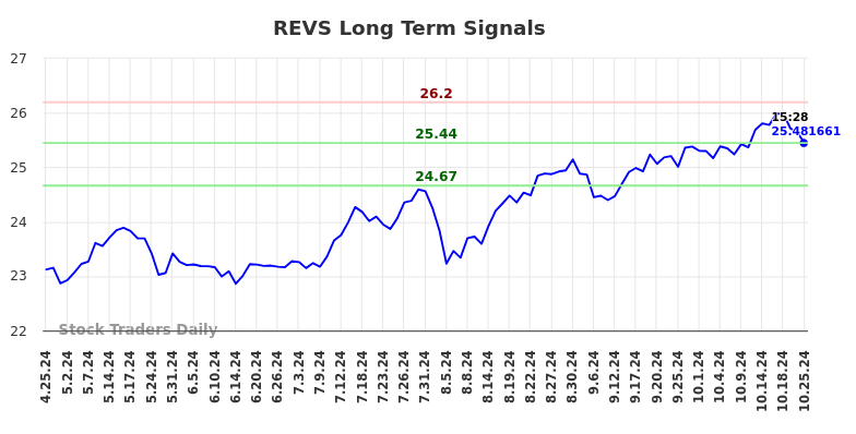 REVS Long Term Analysis for October 26 2024