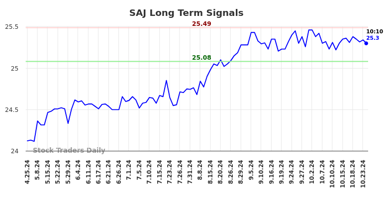 SAJ Long Term Analysis for October 26 2024