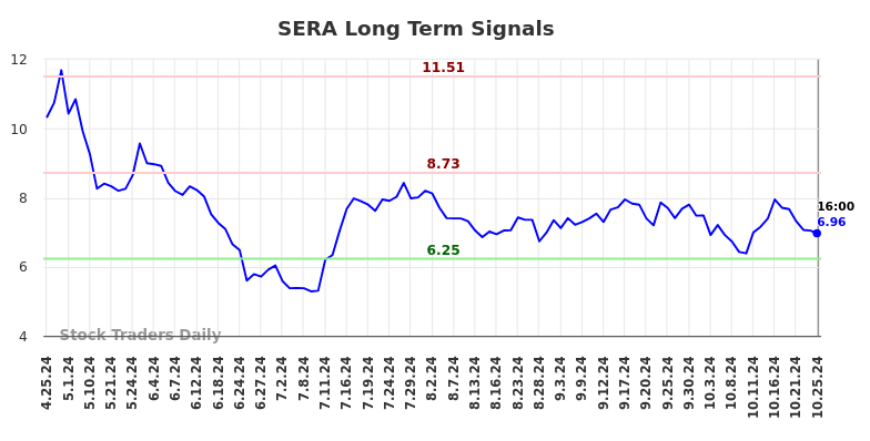 SERA Long Term Analysis for October 26 2024 SERA Long Term Analysis for October 26 2024