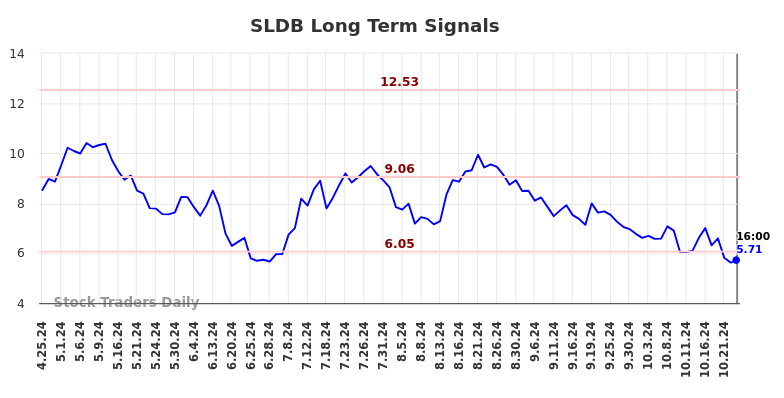 SLDB Long Term Analysis for October 26 2024