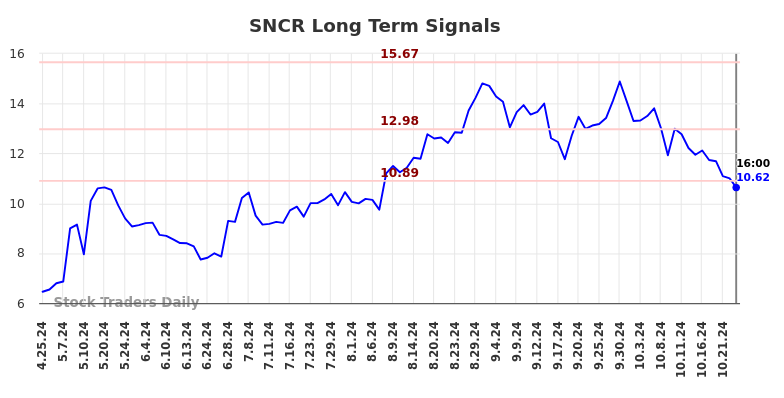 SNCR Long Term Analysis for October 26 2024