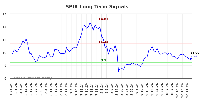 SPIR Long Term Analysis for October 26 2024