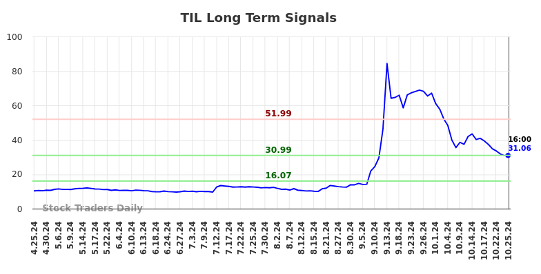 TIL Long Term Analysis for October 26 2024