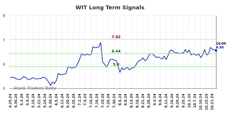 WIT Long Term Analysis for October 26 2024