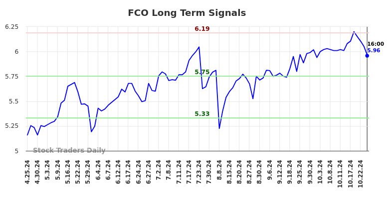 FCO Long Term Analysis for October 26 2024