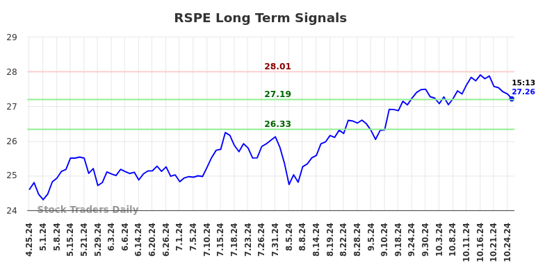 RSPE Long Term Analysis for October 26 2024