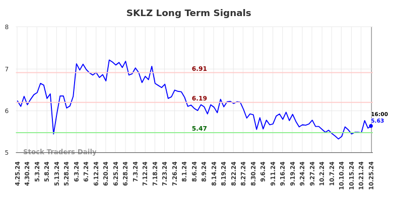 SKLZ Long Term Analysis for October 26 2024