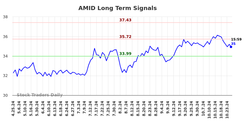 AMID Long Term Analysis for October 26 2024