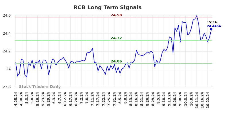 RCB Long Term Analysis for October 26 2024