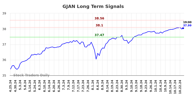 GJAN Long Term Analysis for October 26 2024