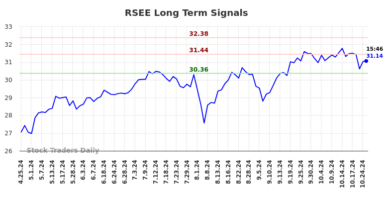 RSEE Long Term Analysis for October 26 2024