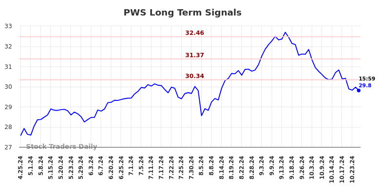 PWS Long Term Analysis for October 26 2024