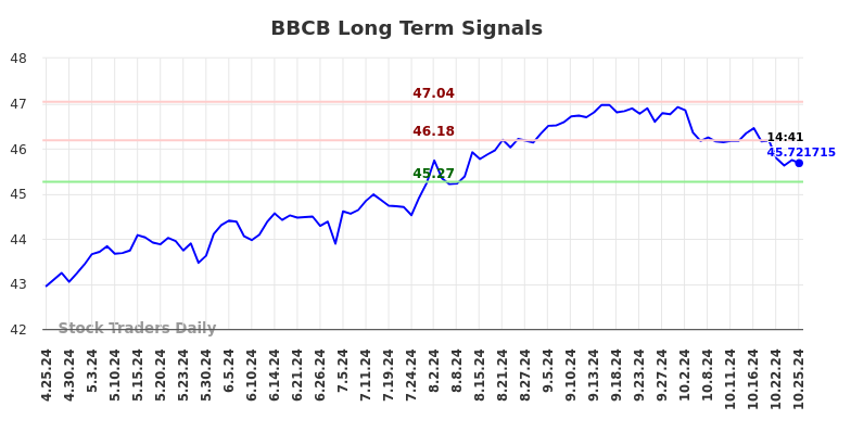 BBCB Long Term Analysis for October 26 2024