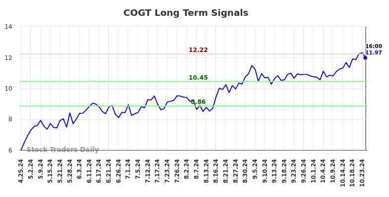 COGT Long Term Analysis for October 26 2024