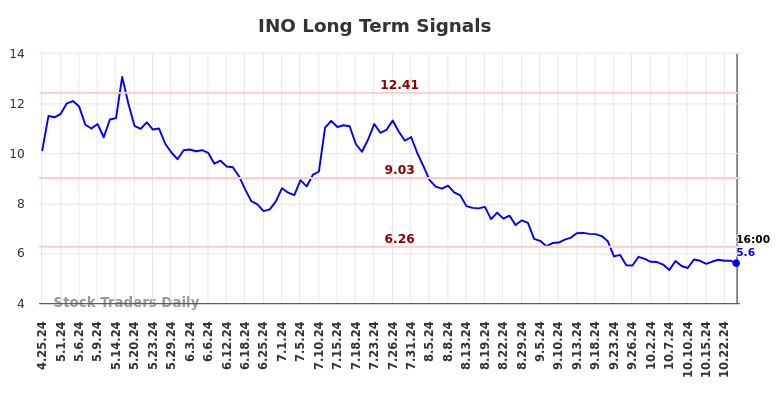 INO Long Term Analysis for October 26 2024