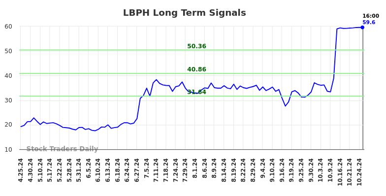 LBPH Long Term Analysis for October 26 2024