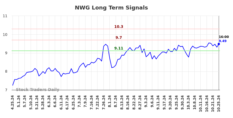 NWG Long Term Analysis for October 26 2024