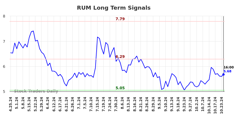 RUM Long Term Analysis for October 26 2024