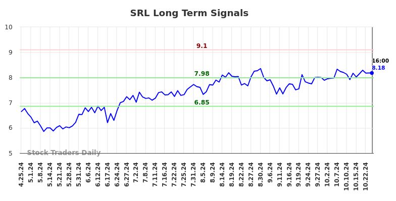 SRL Long Term Analysis for October 26 2024