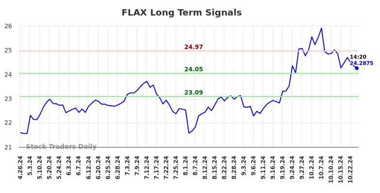 FLAX Long Term Analysis for October 26 2024